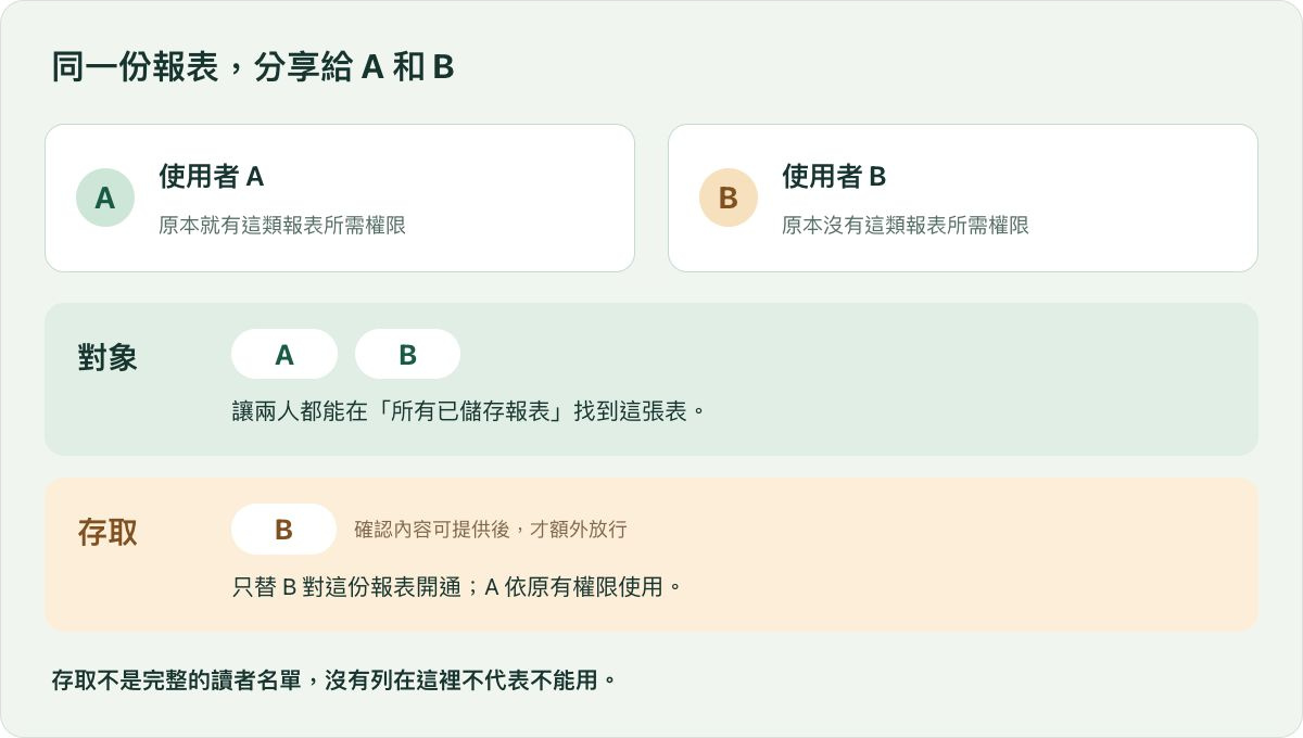 分享給 A 和 B 時 對象選 A 加 B 存取只為權限不足的 B 額外放行