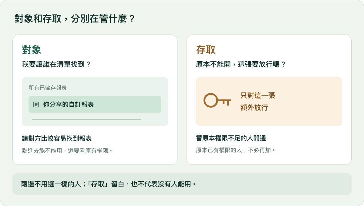 對象負責報表清單中的分享 存取負責單份報表的額外放行