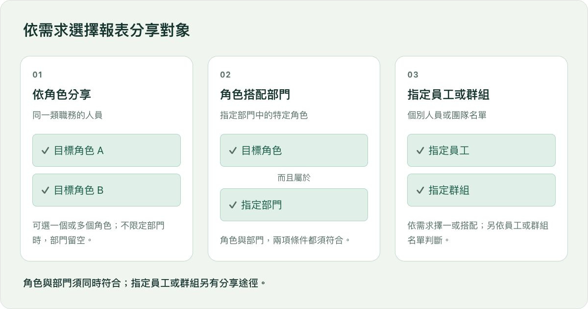 依角色分享 角色搭配部門 指定員工或群組的三種情境