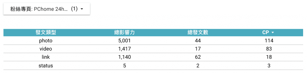 PChome 24h購物 發文類型
