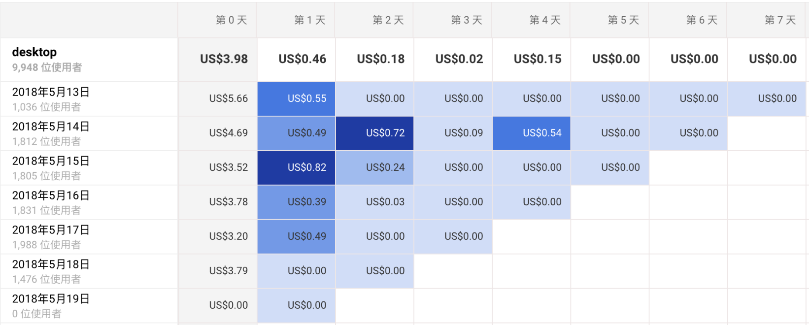利用平台數據同用戶行為優化營銷策略