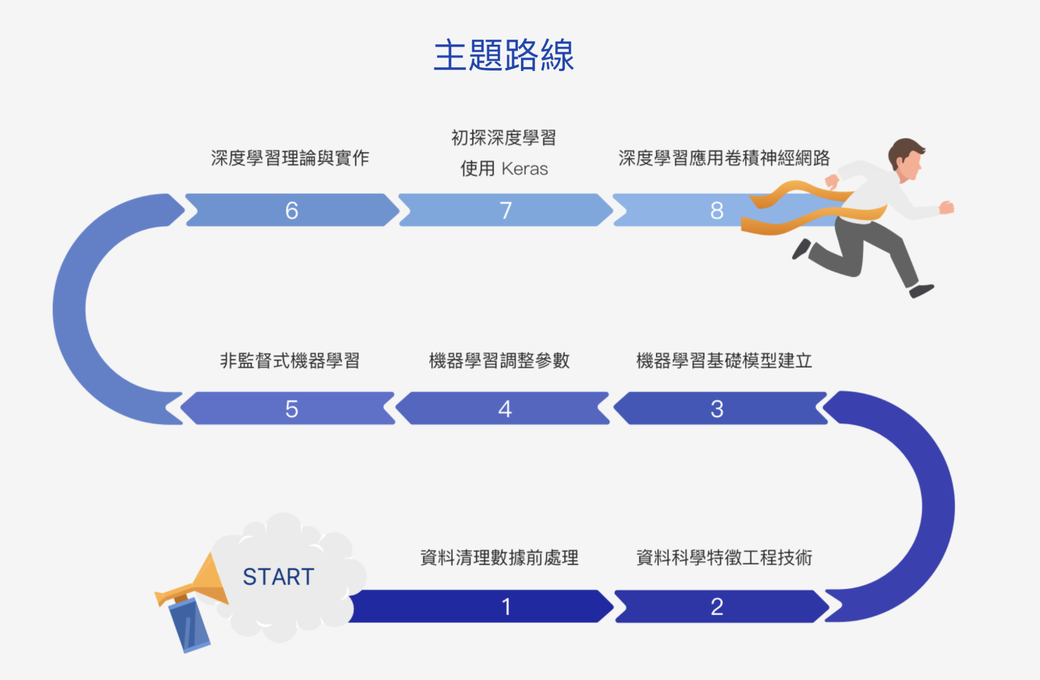 機器學習路線圖