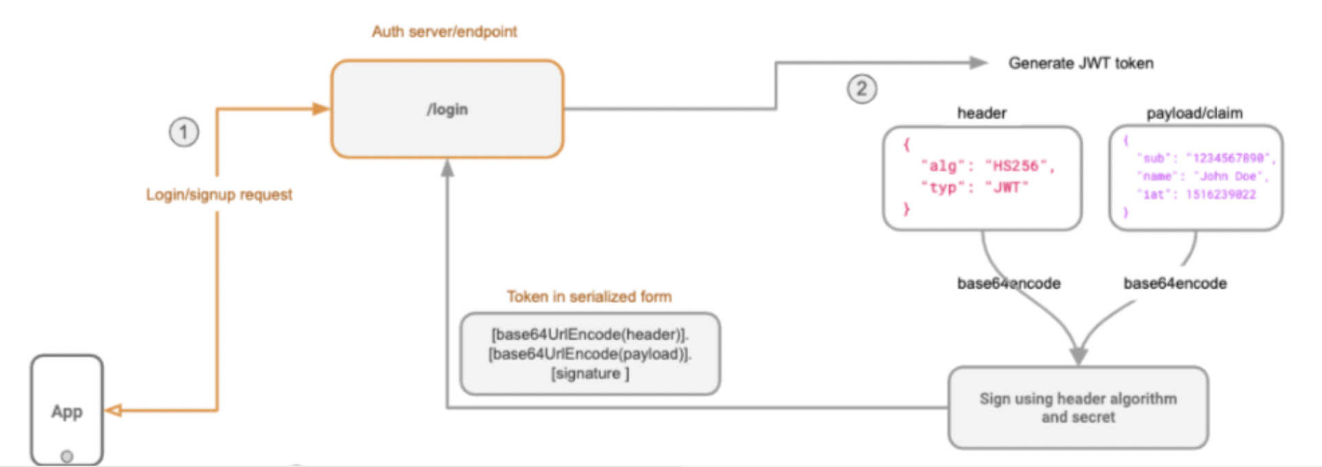 【Flask 教學系列】淺談 JWT 與 Flask JWT 實作 Max行銷誌