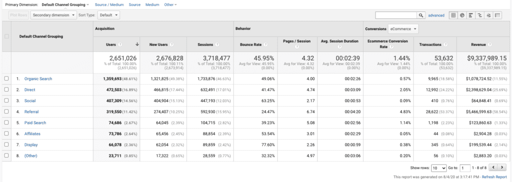 Google Analytics Default Channel Grouping