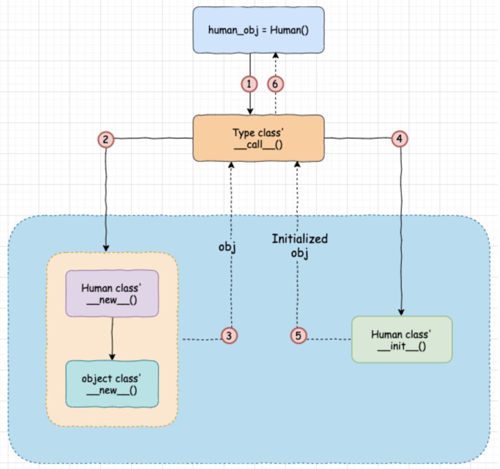 Init method. Java метакласс object это шаблон.